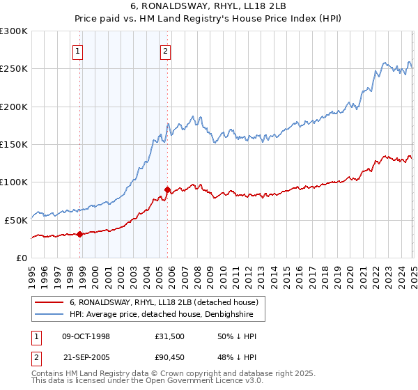 6, RONALDSWAY, RHYL, LL18 2LB: Price paid vs HM Land Registry's House Price Index