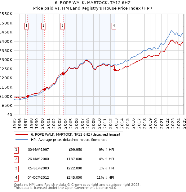 6, ROPE WALK, MARTOCK, TA12 6HZ: Price paid vs HM Land Registry's House Price Index