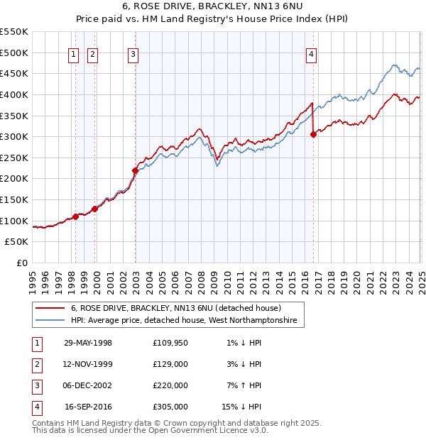 6, ROSE DRIVE, BRACKLEY, NN13 6NU: Price paid vs HM Land Registry's House Price Index