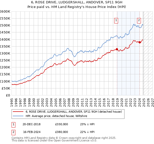 6, ROSE DRIVE, LUDGERSHALL, ANDOVER, SP11 9GH: Price paid vs HM Land Registry's House Price Index