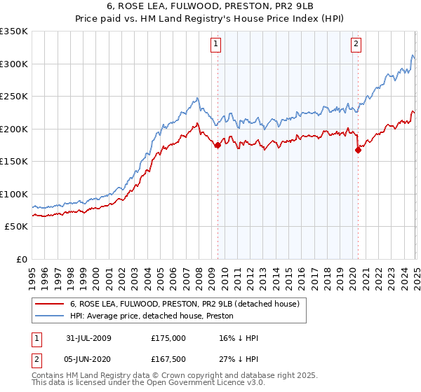 6, ROSE LEA, FULWOOD, PRESTON, PR2 9LB: Price paid vs HM Land Registry's House Price Index