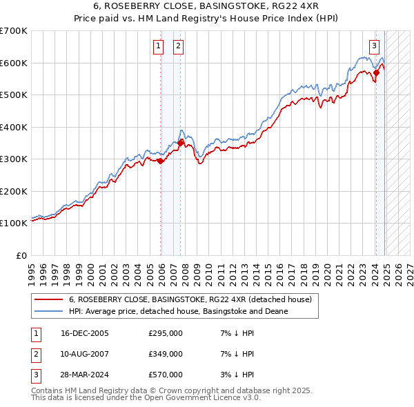 6, ROSEBERRY CLOSE, BASINGSTOKE, RG22 4XR: Price paid vs HM Land Registry's House Price Index