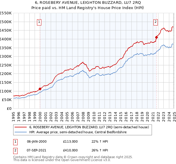 6, ROSEBERY AVENUE, LEIGHTON BUZZARD, LU7 2RQ: Price paid vs HM Land Registry's House Price Index