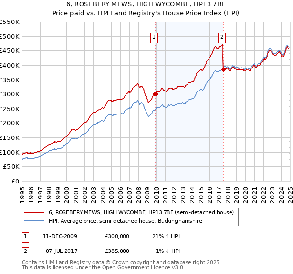 6, ROSEBERY MEWS, HIGH WYCOMBE, HP13 7BF: Price paid vs HM Land Registry's House Price Index