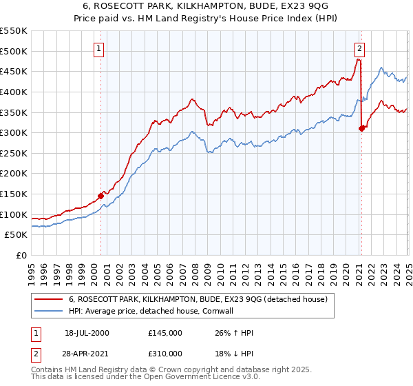 6, ROSECOTT PARK, KILKHAMPTON, BUDE, EX23 9QG: Price paid vs HM Land Registry's House Price Index