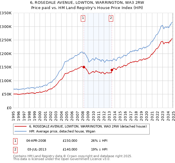 6, ROSEDALE AVENUE, LOWTON, WARRINGTON, WA3 2RW: Price paid vs HM Land Registry's House Price Index