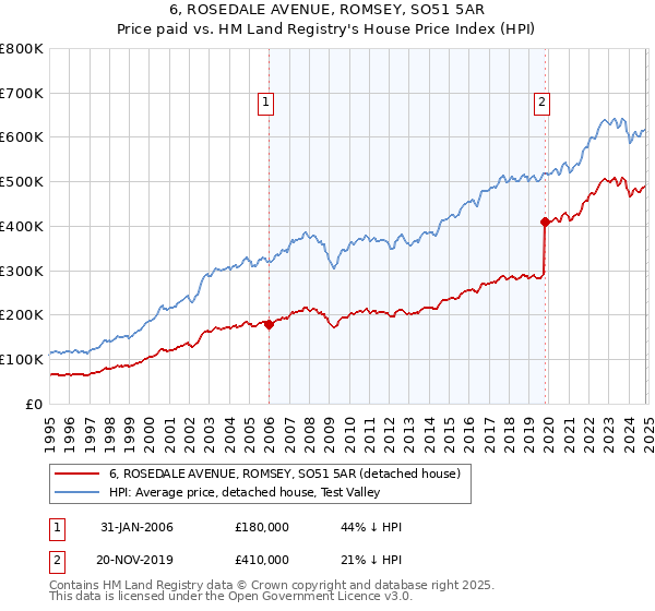 6, ROSEDALE AVENUE, ROMSEY, SO51 5AR: Price paid vs HM Land Registry's House Price Index