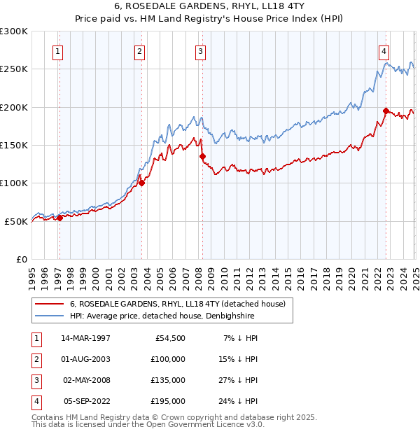 6, ROSEDALE GARDENS, RHYL, LL18 4TY: Price paid vs HM Land Registry's House Price Index