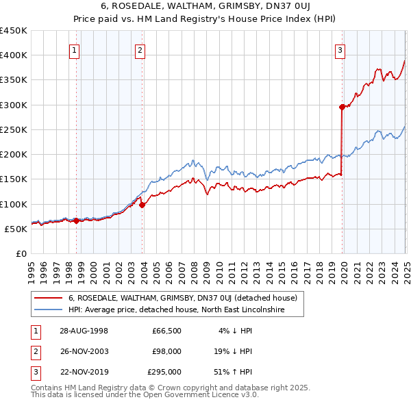 6, ROSEDALE, WALTHAM, GRIMSBY, DN37 0UJ: Price paid vs HM Land Registry's House Price Index