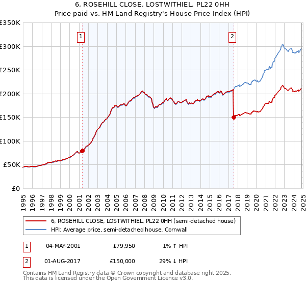 6, ROSEHILL CLOSE, LOSTWITHIEL, PL22 0HH: Price paid vs HM Land Registry's House Price Index