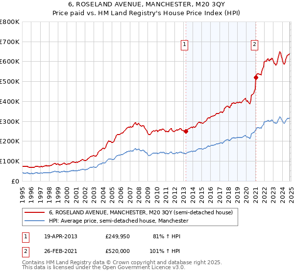 6, ROSELAND AVENUE, MANCHESTER, M20 3QY: Price paid vs HM Land Registry's House Price Index