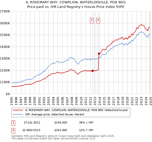 6, ROSEMARY WAY, COWPLAIN, WATERLOOVILLE, PO8 9DG: Price paid vs HM Land Registry's House Price Index