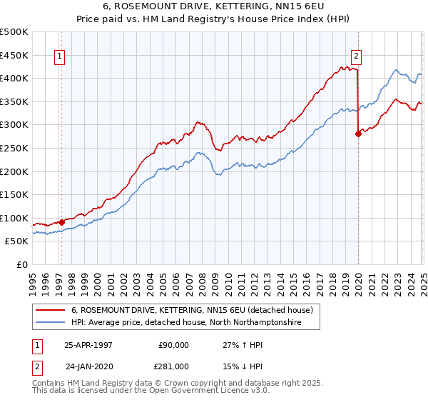 6, ROSEMOUNT DRIVE, KETTERING, NN15 6EU: Price paid vs HM Land Registry's House Price Index