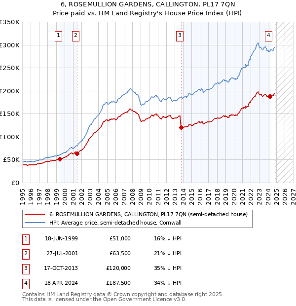 6, ROSEMULLION GARDENS, CALLINGTON, PL17 7QN: Price paid vs HM Land Registry's House Price Index