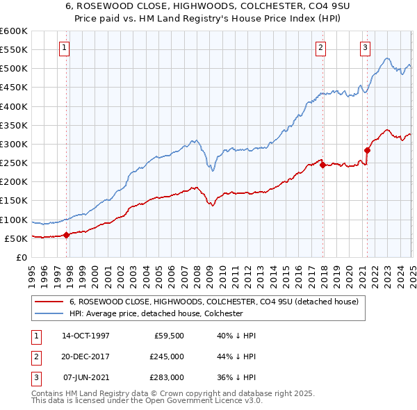 6, ROSEWOOD CLOSE, HIGHWOODS, COLCHESTER, CO4 9SU: Price paid vs HM Land Registry's House Price Index