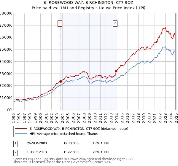 6, ROSEWOOD WAY, BIRCHINGTON, CT7 9QZ: Price paid vs HM Land Registry's House Price Index