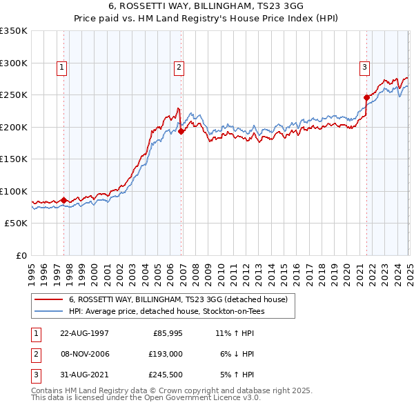 6, ROSSETTI WAY, BILLINGHAM, TS23 3GG: Price paid vs HM Land Registry's House Price Index