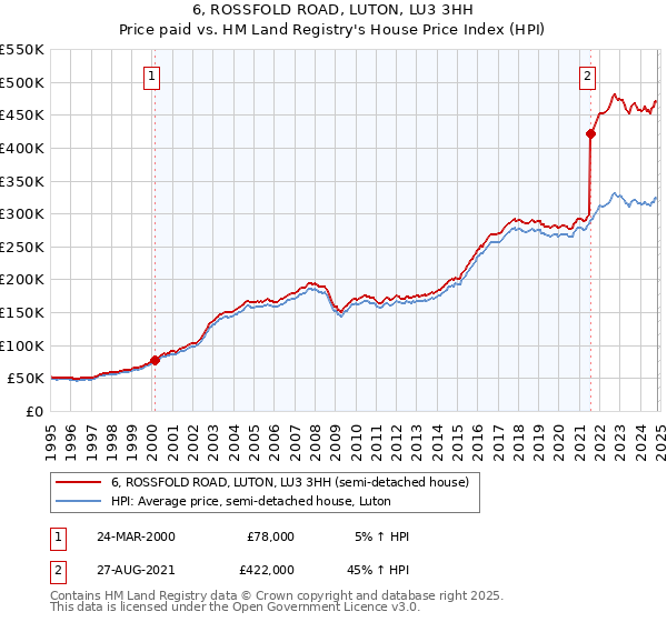 6, ROSSFOLD ROAD, LUTON, LU3 3HH: Price paid vs HM Land Registry's House Price Index