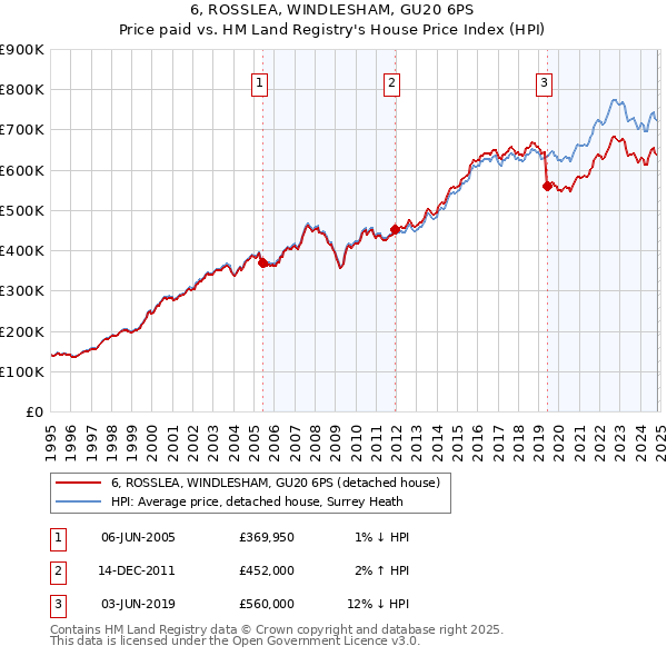 6, ROSSLEA, WINDLESHAM, GU20 6PS: Price paid vs HM Land Registry's House Price Index