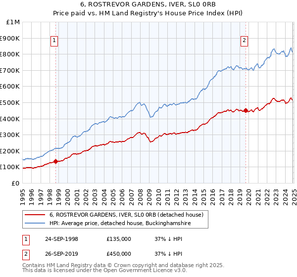 6, ROSTREVOR GARDENS, IVER, SL0 0RB: Price paid vs HM Land Registry's House Price Index