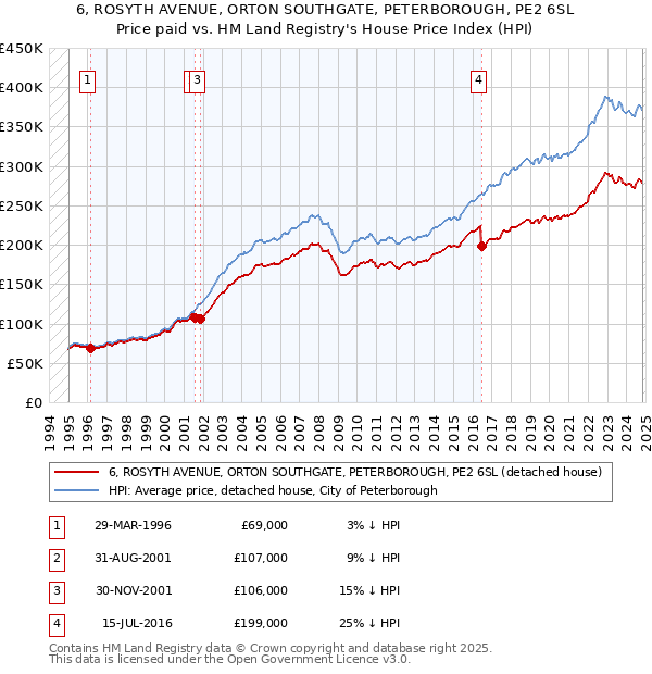 6, ROSYTH AVENUE, ORTON SOUTHGATE, PETERBOROUGH, PE2 6SL: Price paid vs HM Land Registry's House Price Index