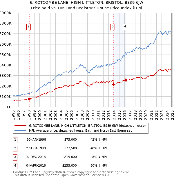 6, ROTCOMBE LANE, HIGH LITTLETON, BRISTOL, BS39 6JW: Price paid vs HM Land Registry's House Price Index