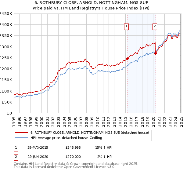 6, ROTHBURY CLOSE, ARNOLD, NOTTINGHAM, NG5 8UE: Price paid vs HM Land Registry's House Price Index