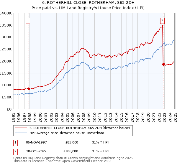 6, ROTHERHILL CLOSE, ROTHERHAM, S65 2DH: Price paid vs HM Land Registry's House Price Index