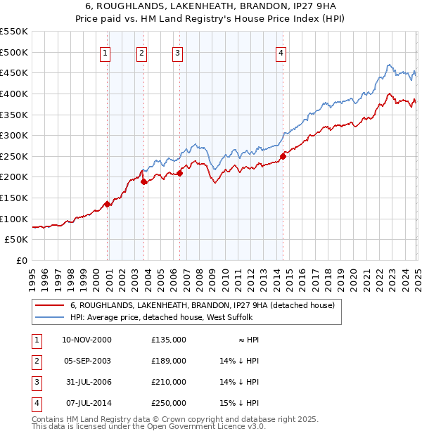 6, ROUGHLANDS, LAKENHEATH, BRANDON, IP27 9HA: Price paid vs HM Land Registry's House Price Index