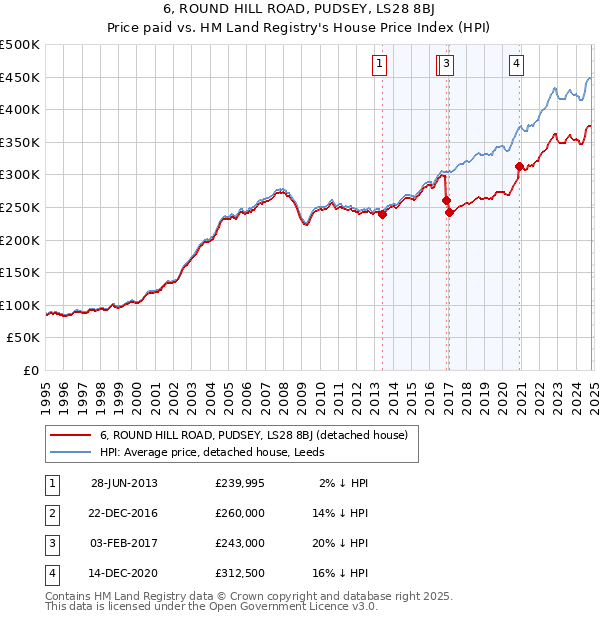 6, ROUND HILL ROAD, PUDSEY, LS28 8BJ: Price paid vs HM Land Registry's House Price Index