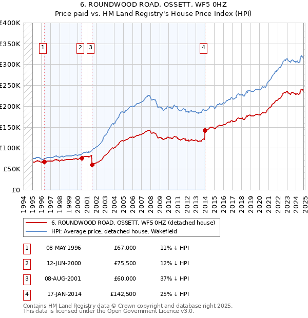 6, ROUNDWOOD ROAD, OSSETT, WF5 0HZ: Price paid vs HM Land Registry's House Price Index