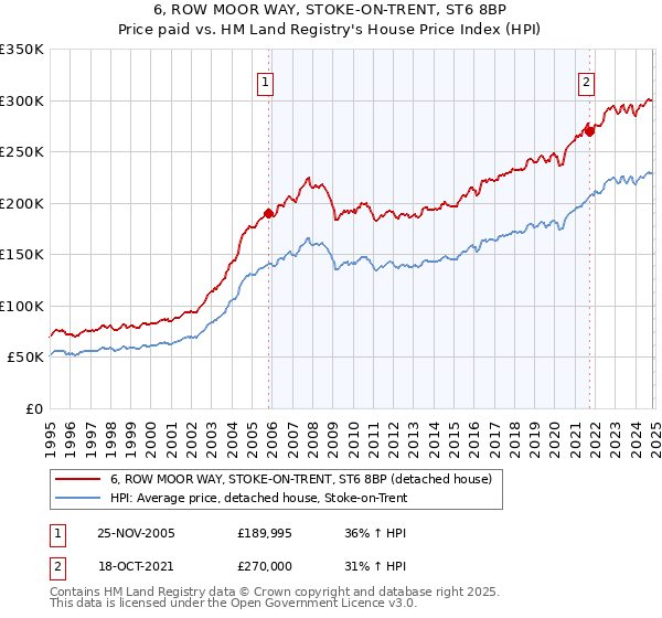 6, ROW MOOR WAY, STOKE-ON-TRENT, ST6 8BP: Price paid vs HM Land Registry's House Price Index