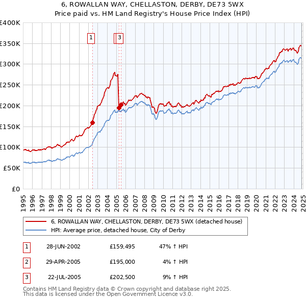 6, ROWALLAN WAY, CHELLASTON, DERBY, DE73 5WX: Price paid vs HM Land Registry's House Price Index