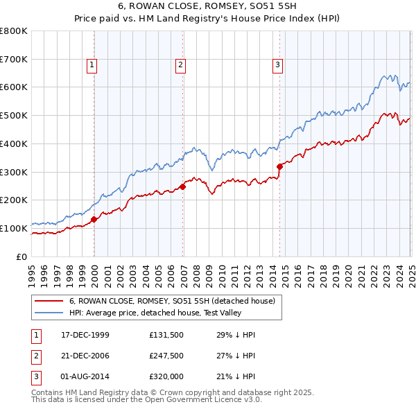 6, ROWAN CLOSE, ROMSEY, SO51 5SH: Price paid vs HM Land Registry's House Price Index