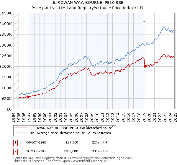 6, ROWAN WAY, BOURNE, PE10 9SB: Price paid vs HM Land Registry's House Price Index