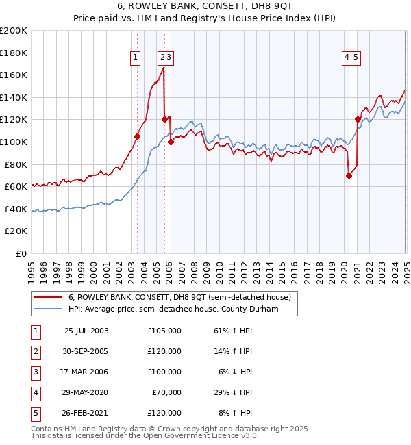 6, ROWLEY BANK, CONSETT, DH8 9QT: Price paid vs HM Land Registry's House Price Index