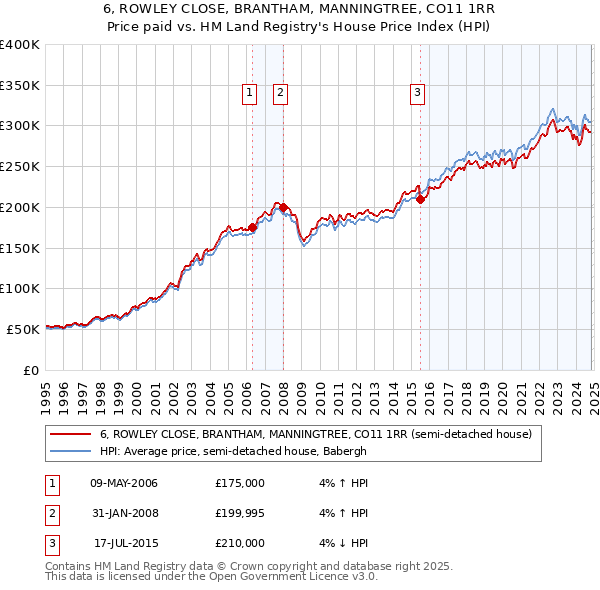 6, ROWLEY CLOSE, BRANTHAM, MANNINGTREE, CO11 1RR: Price paid vs HM Land Registry's House Price Index