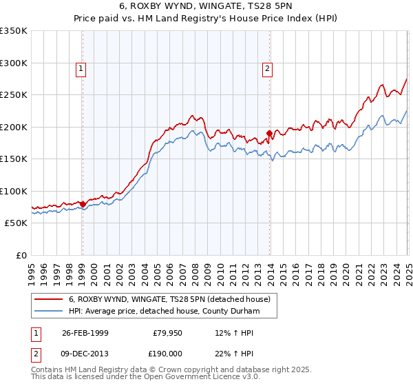 6, ROXBY WYND, WINGATE, TS28 5PN: Price paid vs HM Land Registry's House Price Index