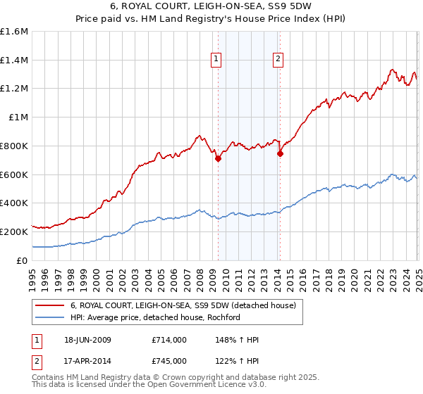 6, ROYAL COURT, LEIGH-ON-SEA, SS9 5DW: Price paid vs HM Land Registry's House Price Index