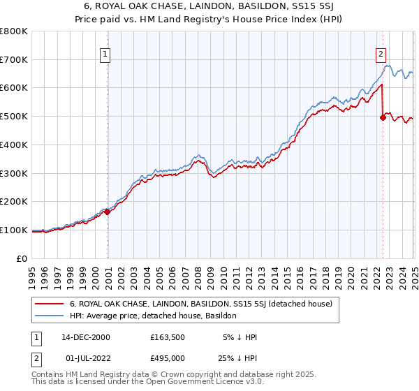 6, ROYAL OAK CHASE, LAINDON, BASILDON, SS15 5SJ: Price paid vs HM Land Registry's House Price Index