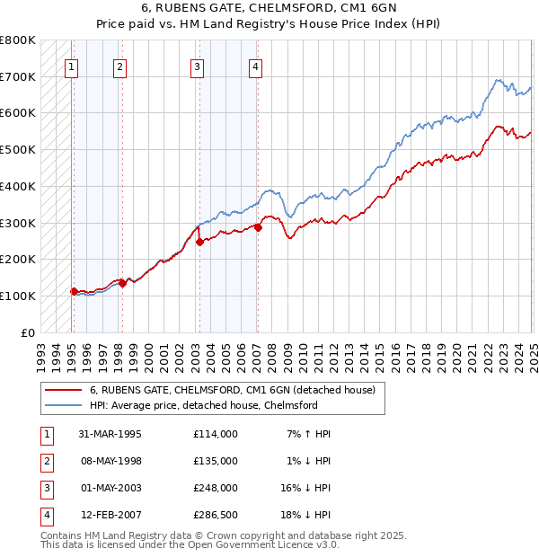 6, RUBENS GATE, CHELMSFORD, CM1 6GN: Price paid vs HM Land Registry's House Price Index