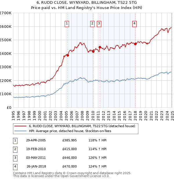 6, RUDD CLOSE, WYNYARD, BILLINGHAM, TS22 5TG: Price paid vs HM Land Registry's House Price Index