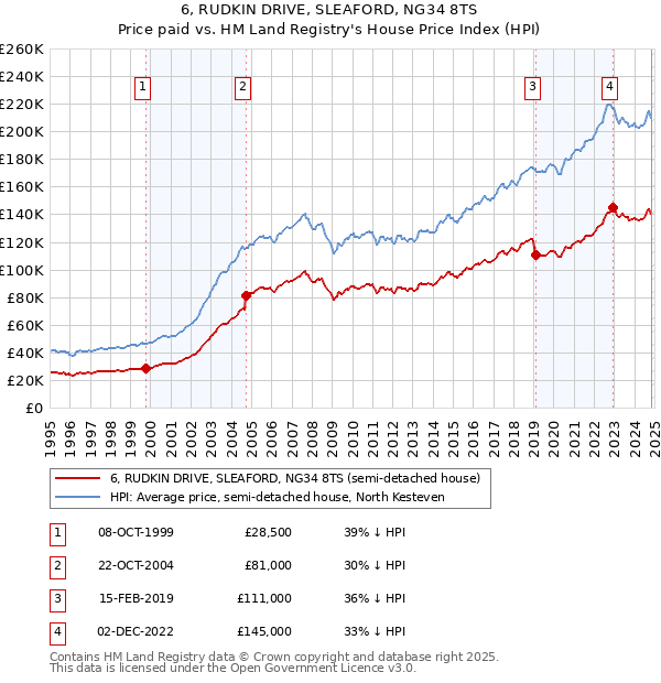 6, RUDKIN DRIVE, SLEAFORD, NG34 8TS: Price paid vs HM Land Registry's House Price Index