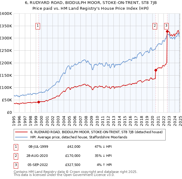 6, RUDYARD ROAD, BIDDULPH MOOR, STOKE-ON-TRENT, ST8 7JB: Price paid vs HM Land Registry's House Price Index