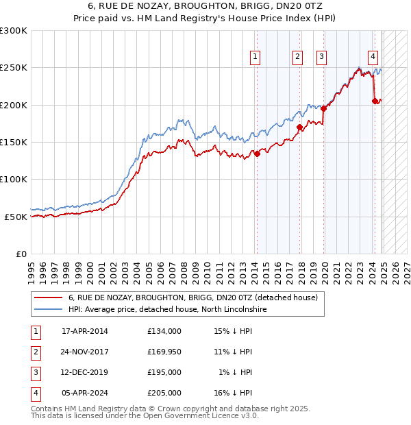 6, RUE DE NOZAY, BROUGHTON, BRIGG, DN20 0TZ: Price paid vs HM Land Registry's House Price Index