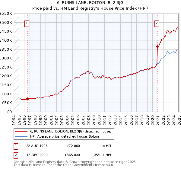 6, RUINS LANE, BOLTON, BL2 3JG: Price paid vs HM Land Registry's House Price Index