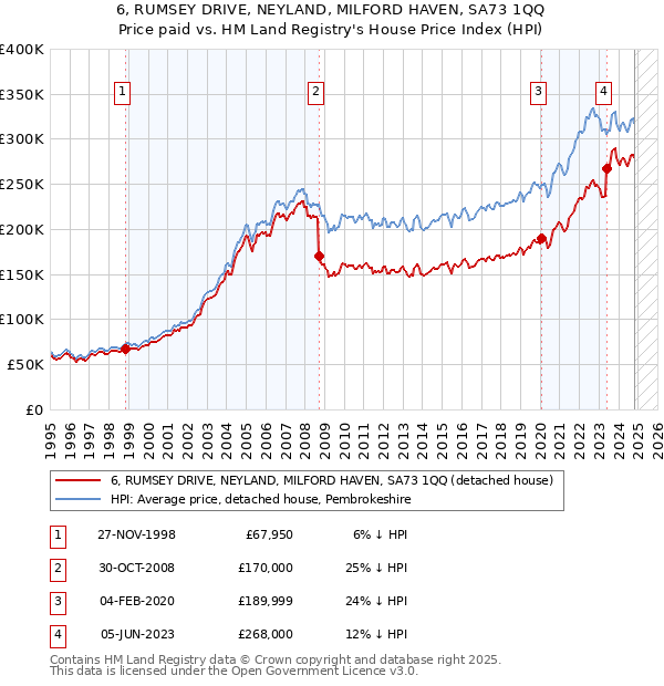 6, RUMSEY DRIVE, NEYLAND, MILFORD HAVEN, SA73 1QQ: Price paid vs HM Land Registry's House Price Index