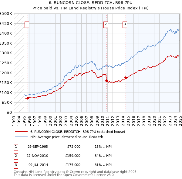 6, RUNCORN CLOSE, REDDITCH, B98 7PU: Price paid vs HM Land Registry's House Price Index