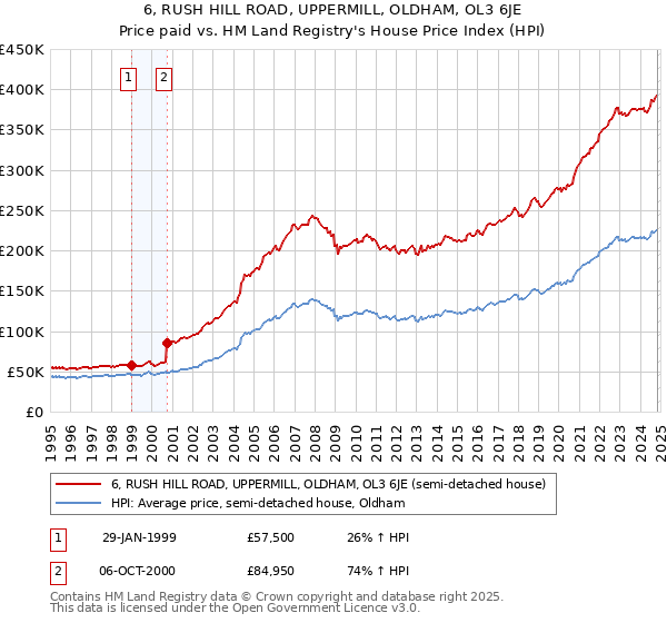 6, RUSH HILL ROAD, UPPERMILL, OLDHAM, OL3 6JE: Price paid vs HM Land Registry's House Price Index