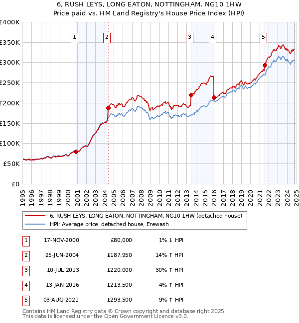 6, RUSH LEYS, LONG EATON, NOTTINGHAM, NG10 1HW: Price paid vs HM Land Registry's House Price Index